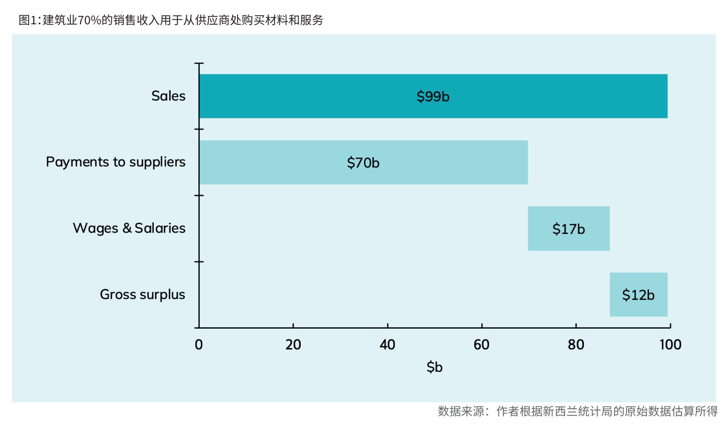 图1:建筑业70%的销售收入用于从供应商处购买材料和服务