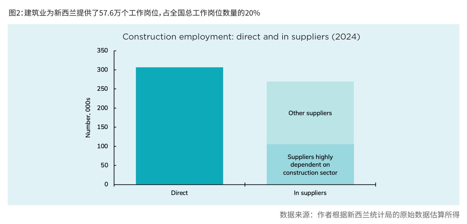 图2:建筑业为新西兰提供了57.6万个工作岗位,占全国总工作岗位数量的20%