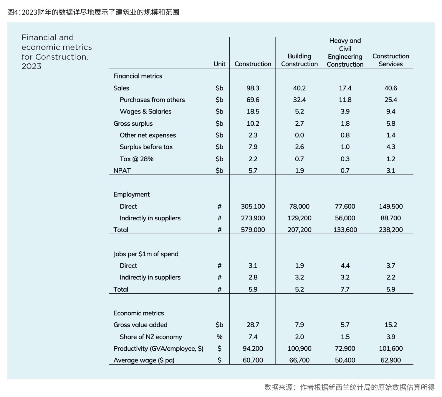 图4:2023财年的数据详尽地展示了建筑业的规模和范围