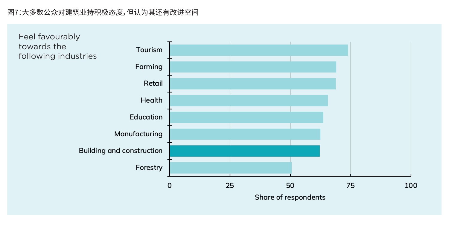 图7：大多数公众对建筑业持积极态度，但认为其还有改进空间