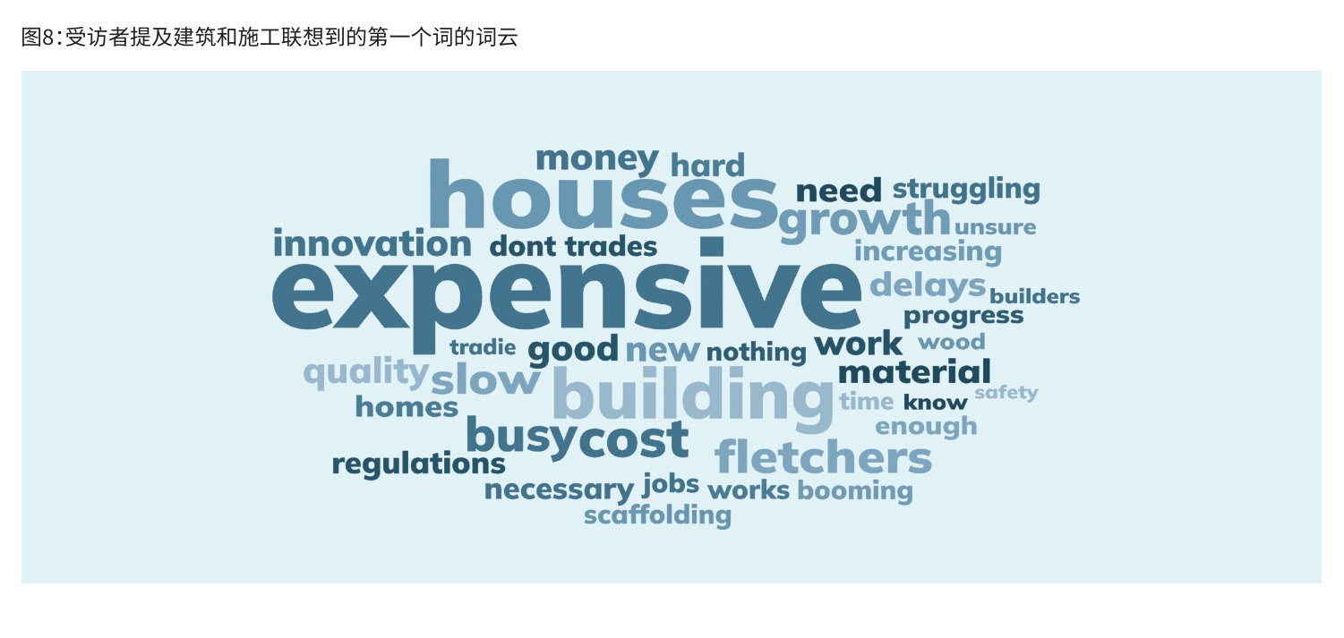 图8：受访者提及建筑和施工联想到的第一个词的词云