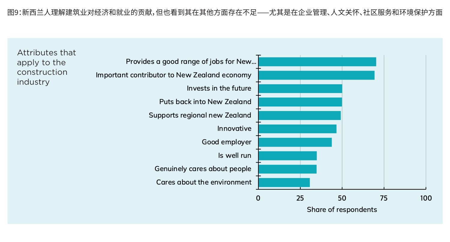 图9：新西兰人理解建筑业对经济和就业的贡献，但也看到其在其他方面存在不足——尤其是在企业管理、人文关怀、社区服务和环境保护方面