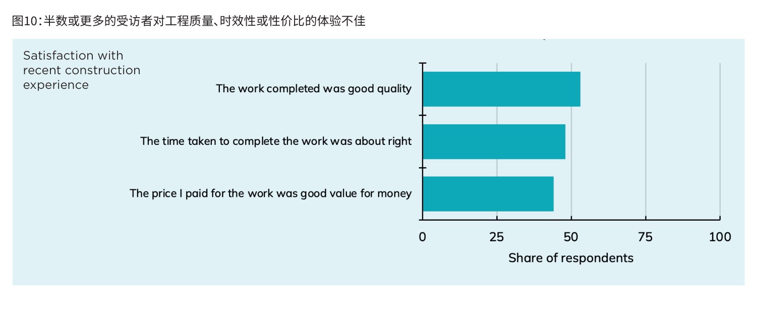 图10：半数或更多的受访者对工程质量、时效性或性价比的体验不佳