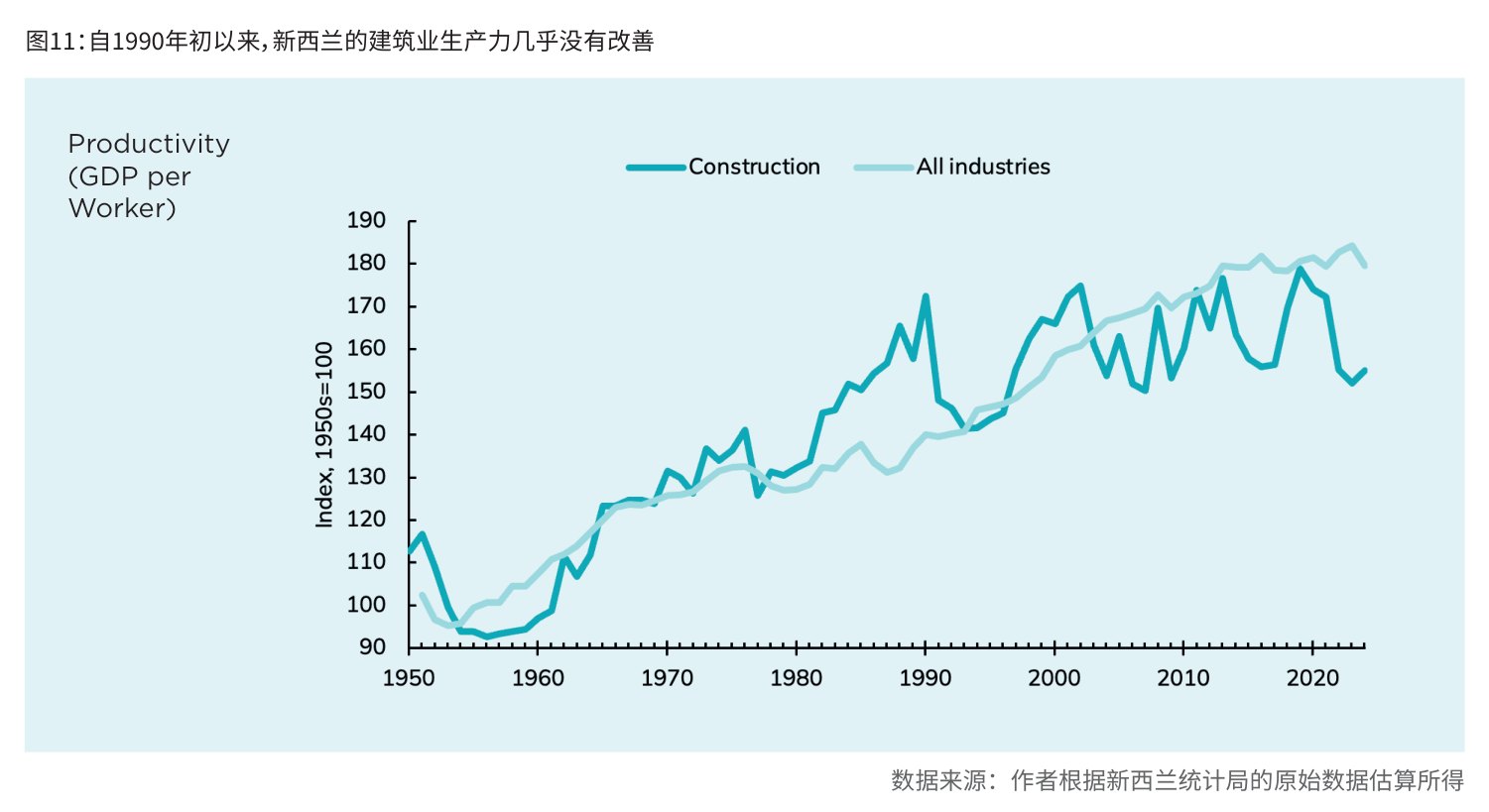 图11:自1990年初以来,新西兰的建筑业生产力几乎没有改善