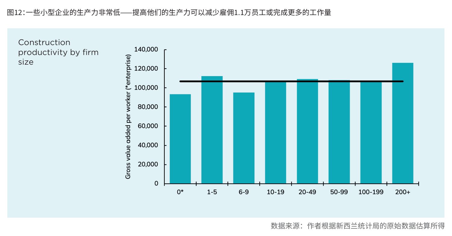 图12:一些小型企业的生产力非常低——提高他们的生产力可以减少雇佣1.1万员工或完成更多的工作量