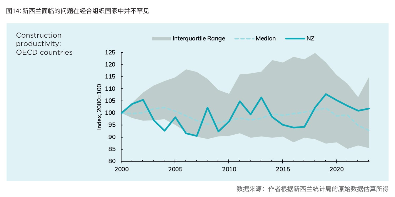 图14:新西兰面临的问题在经合组织国家中并不罕见