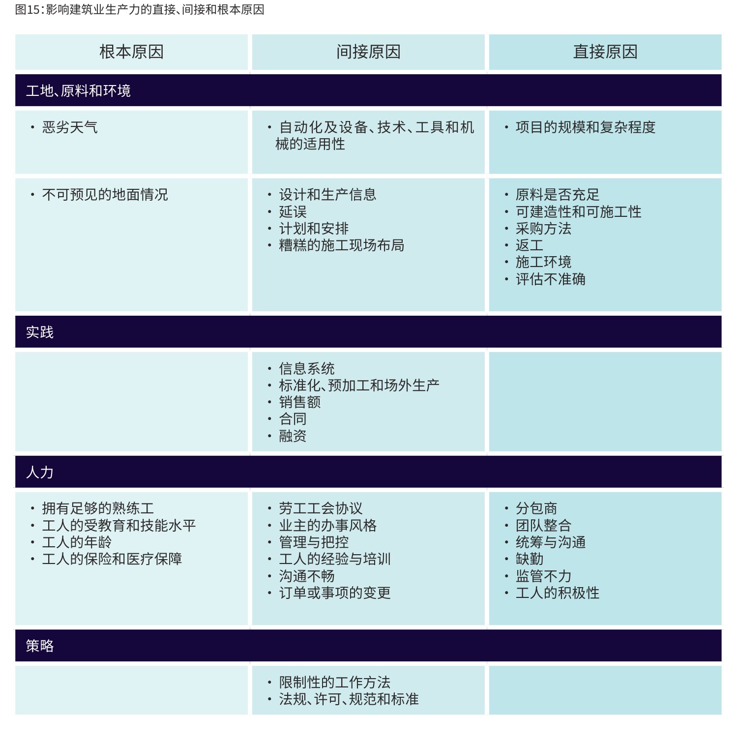 图15:影响建筑业生产力的直接、间接和根本原因