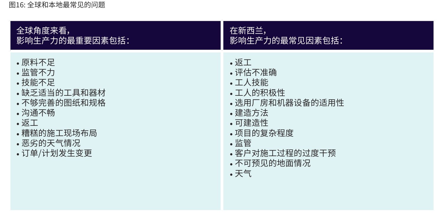 图16: 全球和本地最常见的问题