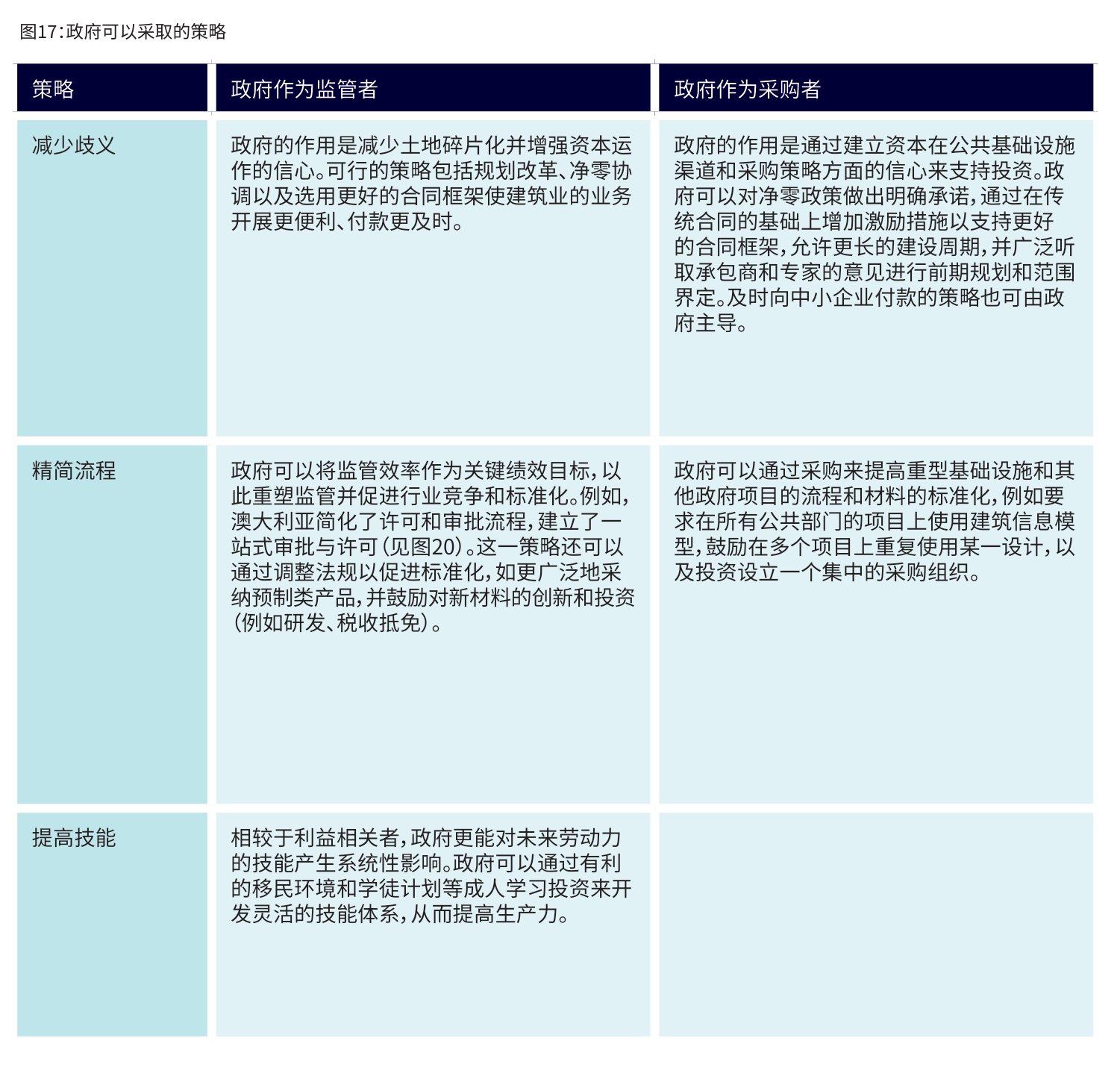 图17:政府可以采取的策略