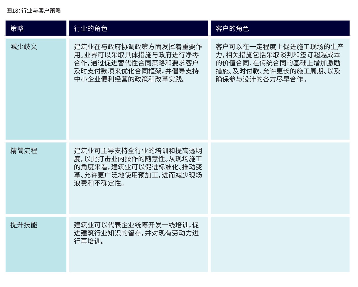 图18:行业与客户策略