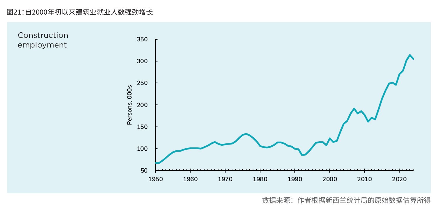 图21:自2000年初以来建筑业就业人数强劲增长