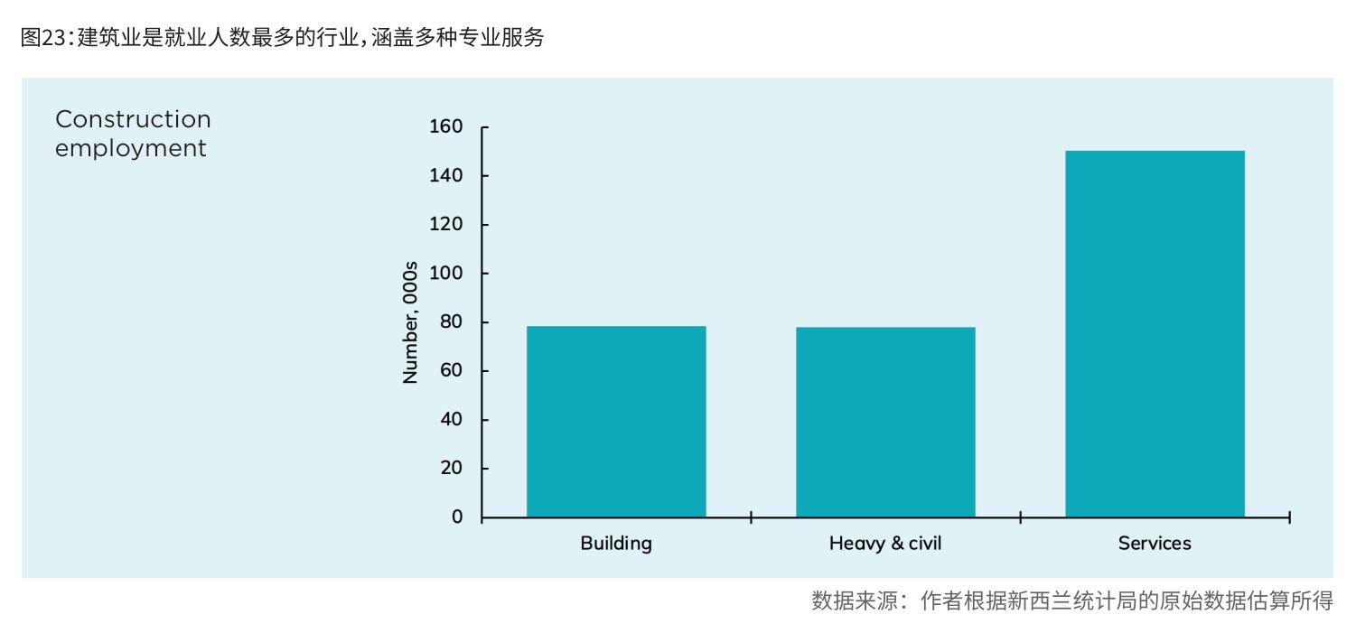 图23:建筑业是就业人数最多的行业,涵盖多种专业服务