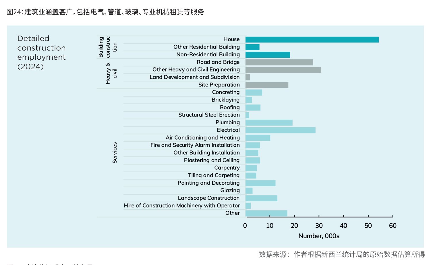 图24:建筑业涵盖甚广,包括电气、管道、玻璃、专业机械租赁等服务
