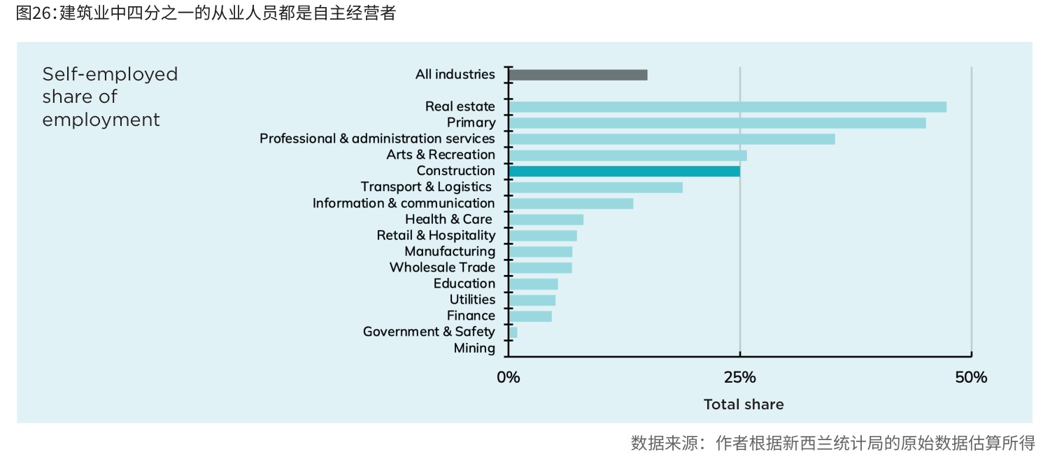 图26:建筑业中四分之一的从业人员都是自主经营者