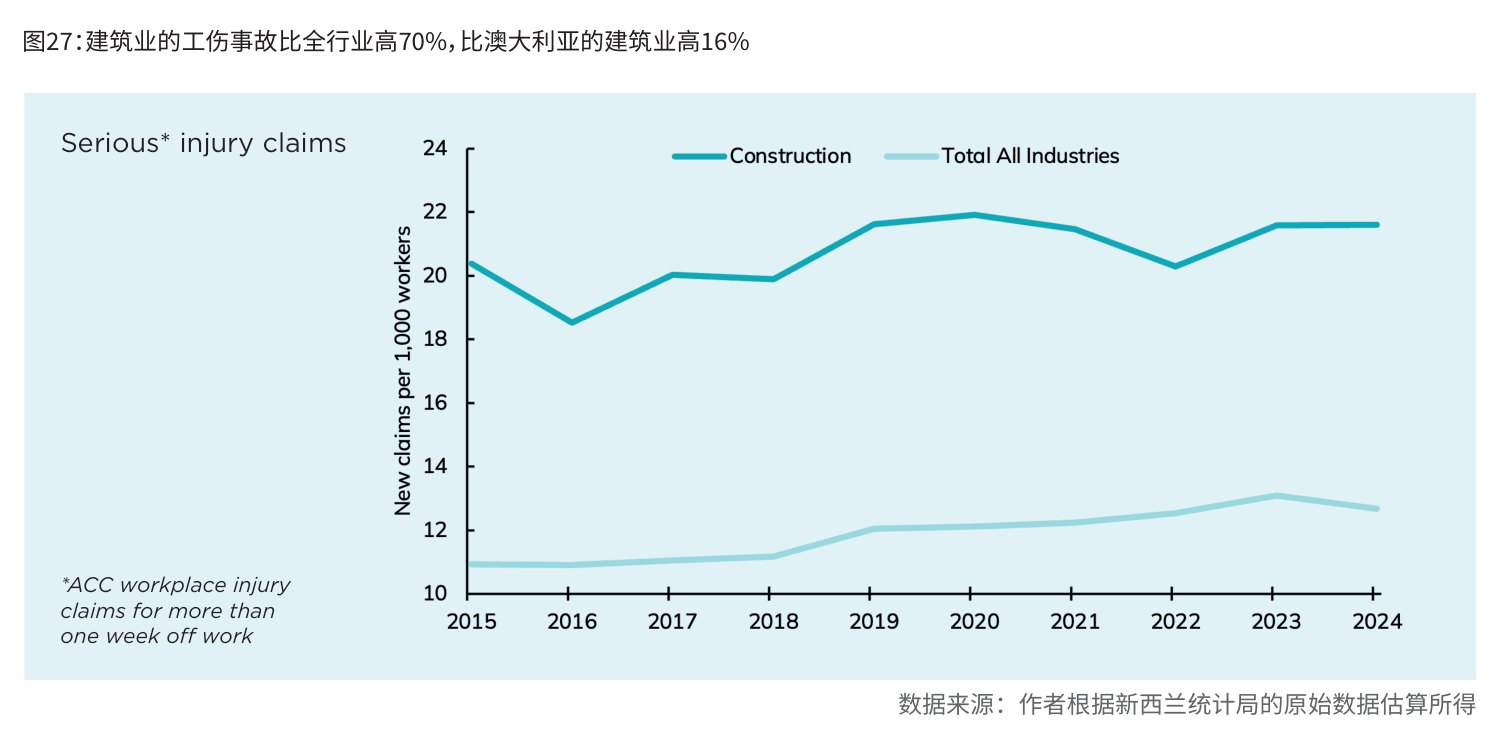图27:建筑业的工伤事故比全行业高70%,比澳大利亚的建筑业高16%