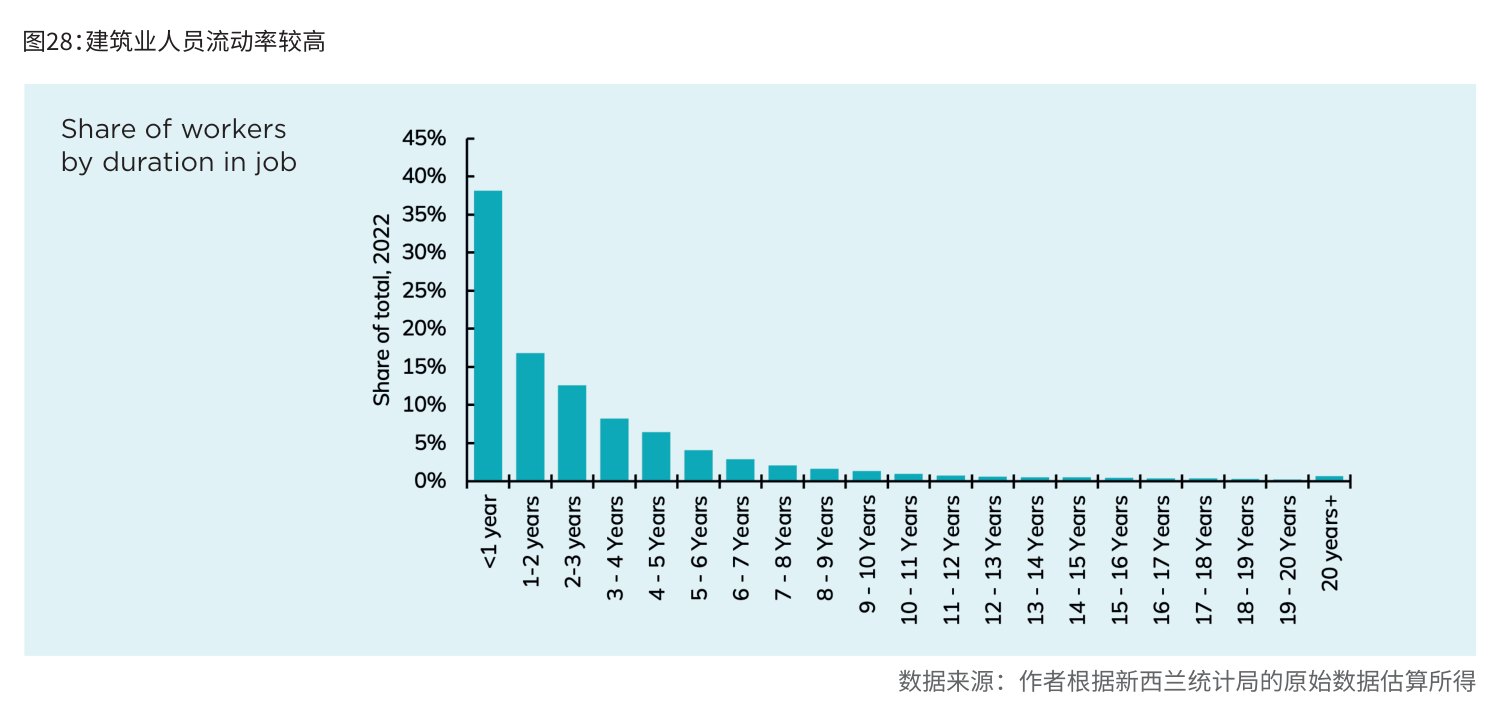 图28:建筑业人员流动率较高