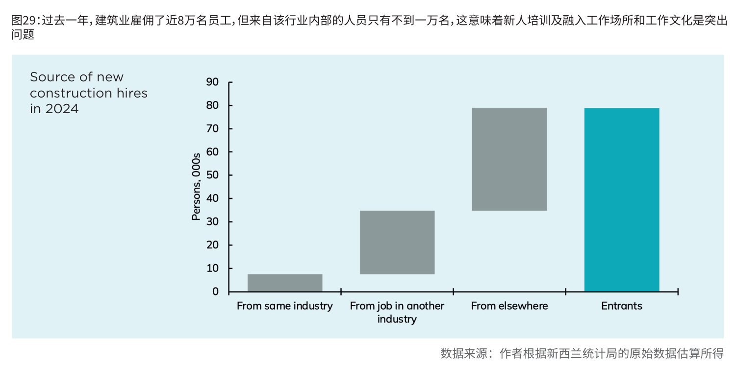 图29:过去一年,建筑业雇佣了近8万名员工,但来自该行业内部的人员只有不到一万名,这意味着新人培训及融入工作场所和工作文化是突出问题