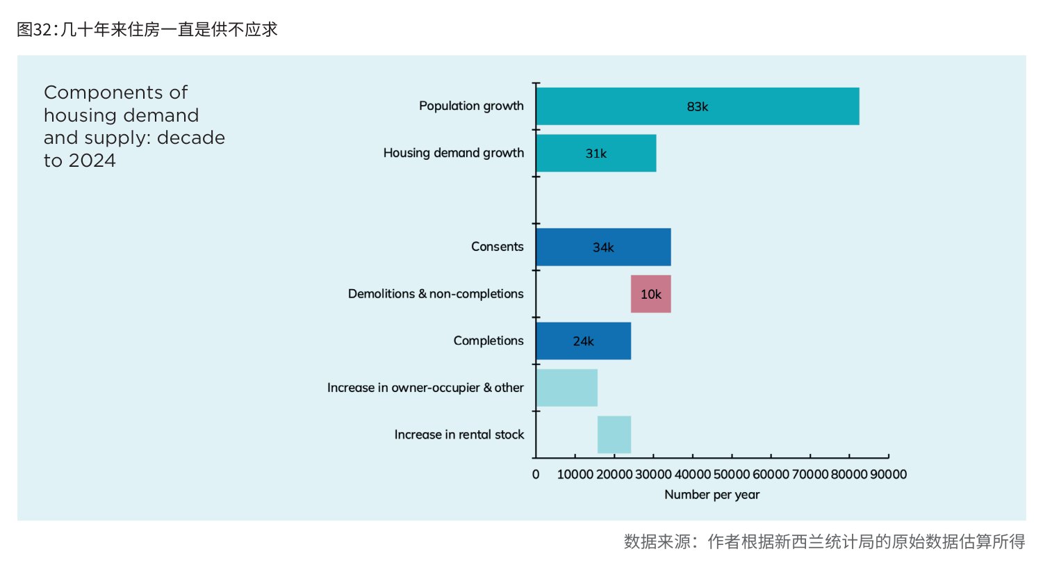 图32:几十年来住房一直是供不应求