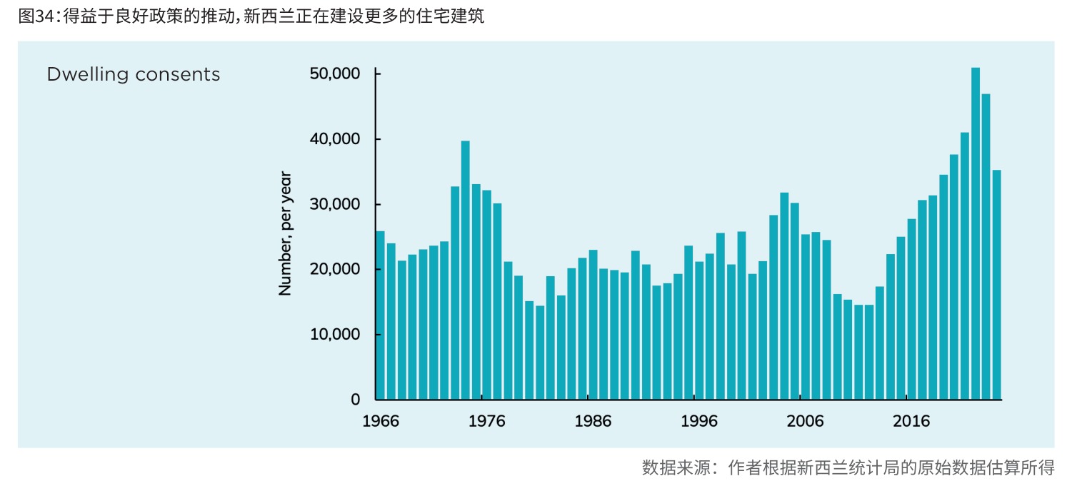 图34:得益于良好政策的推动,新西兰正在建设更多的住宅建筑