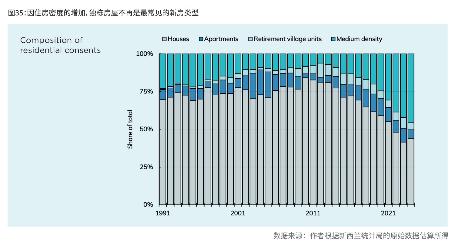 图35:因住房密度的增加,独栋房屋不再是最常见的新房类型
