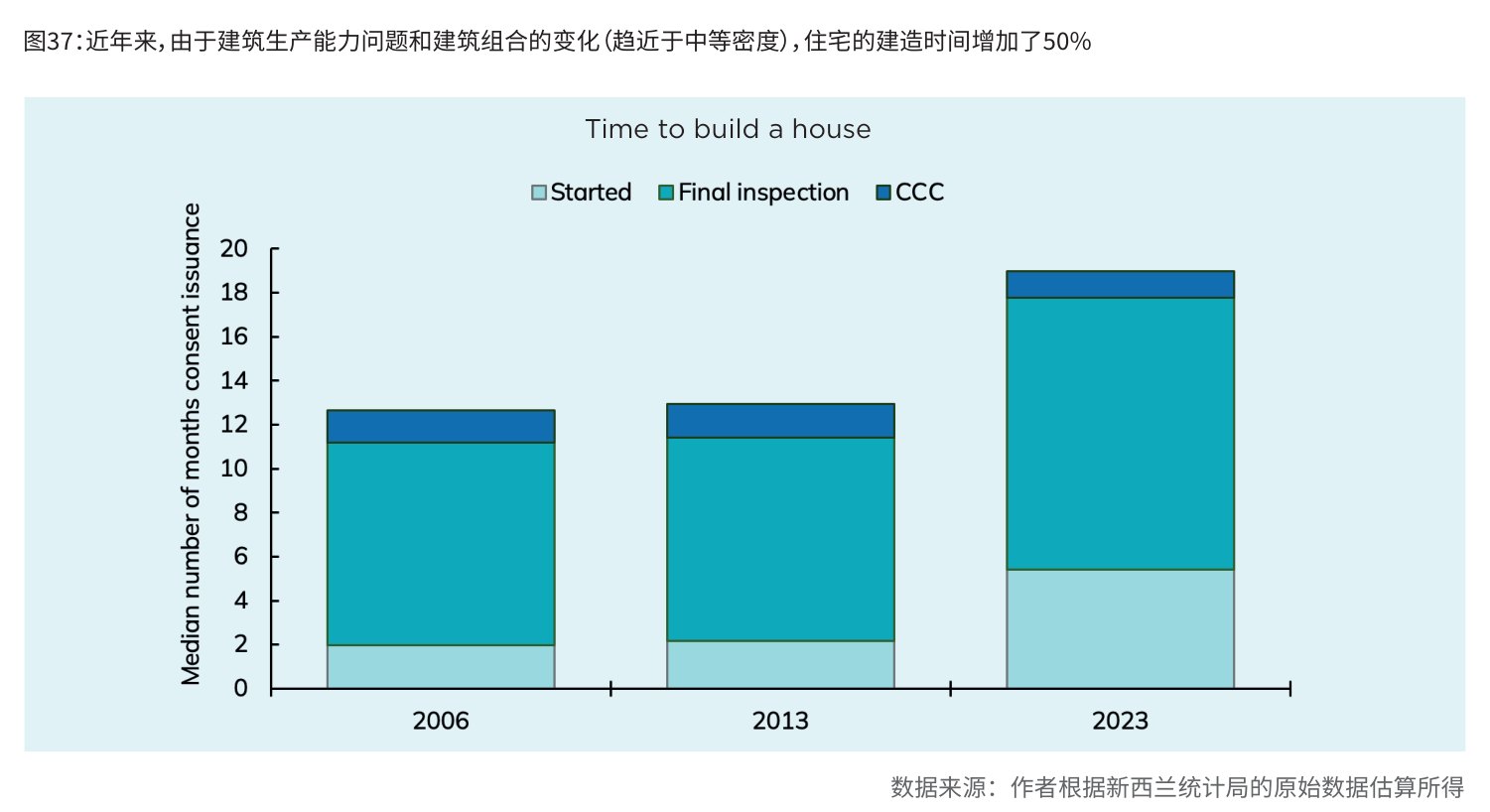 图37:近年来,由于建筑生产能力问题和建筑组合的变化(趋近于中等密度),住宅的建造时间增加了50%