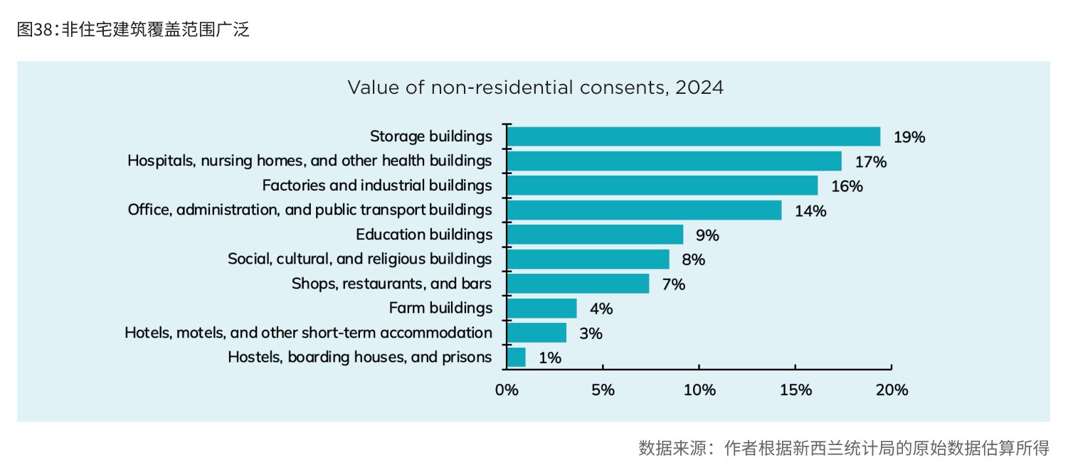 图38:非住宅建筑覆盖范围广泛