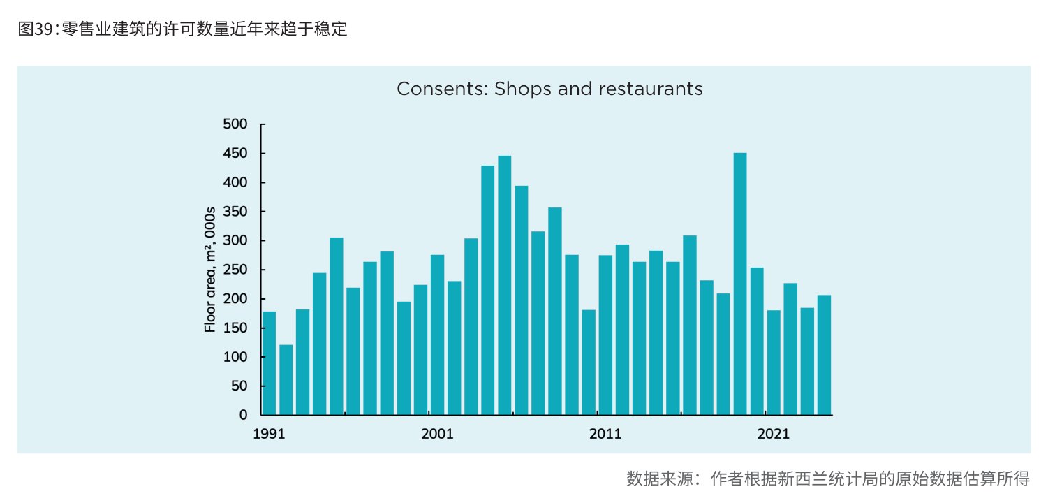 图39:零售业建筑的许可数量近年来趋于稳定
