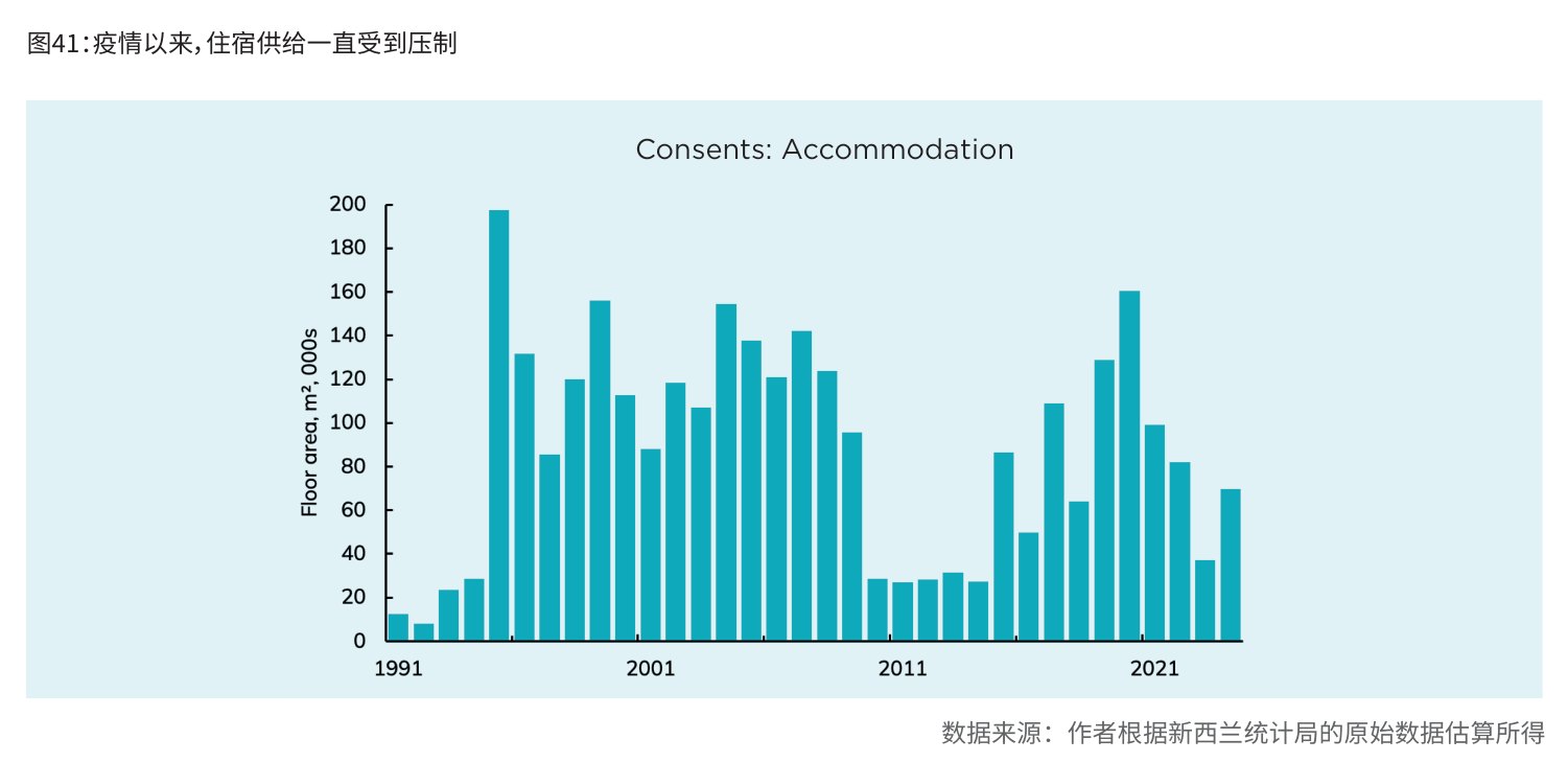 图41:疫情以来,住宿供给一直受到压制