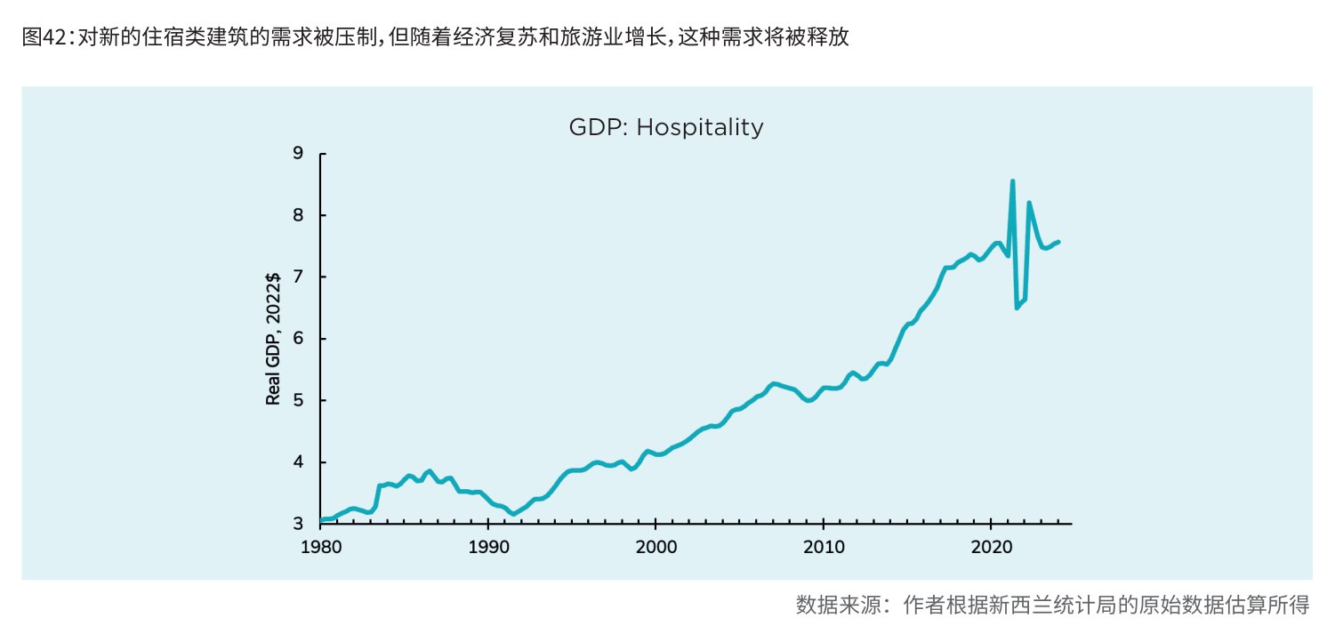 图42:对新的住宿类建筑的需求被压制,但随着经济复苏和旅游业增长,这种需求将被释放