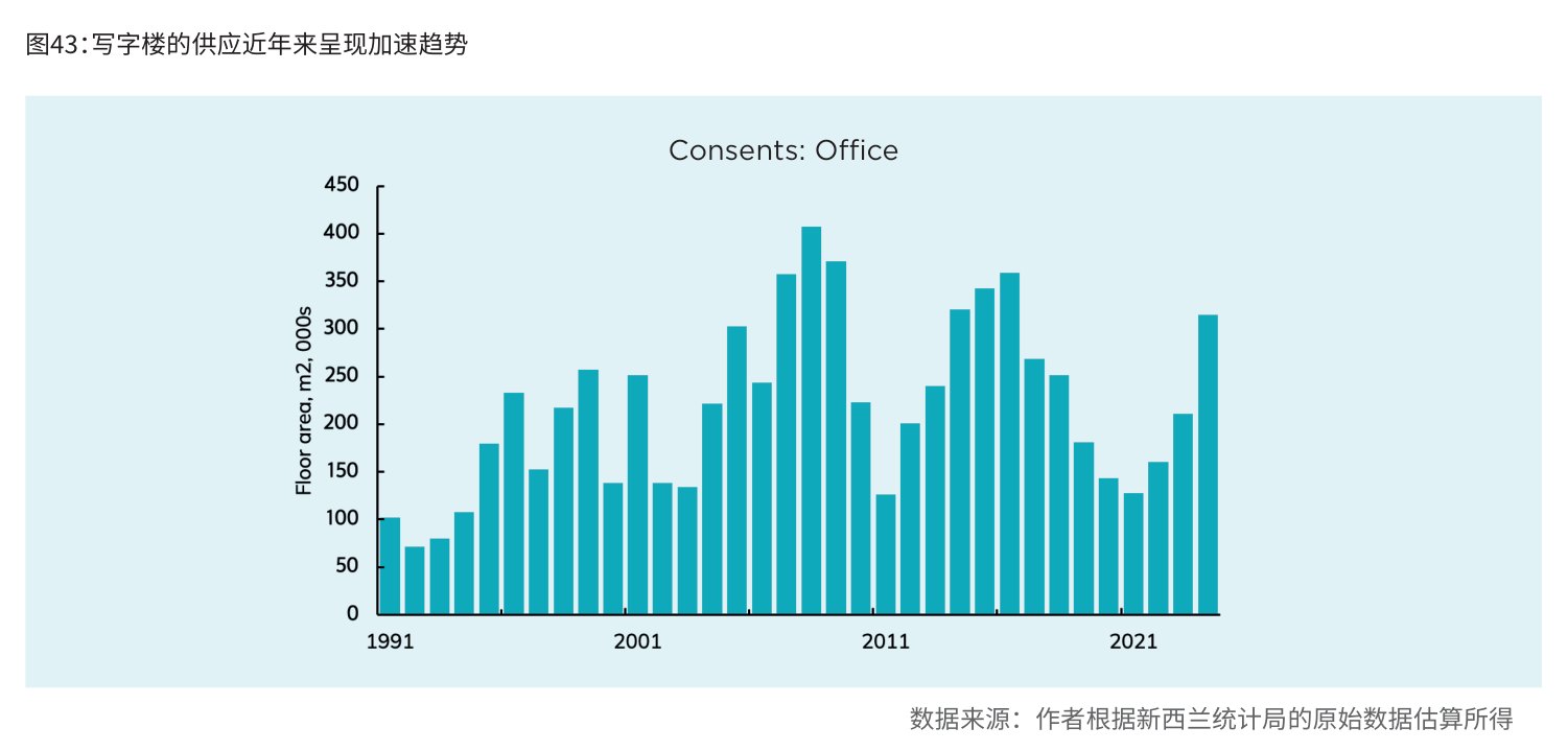 图43:写字楼的供应近年来呈现加速趋势