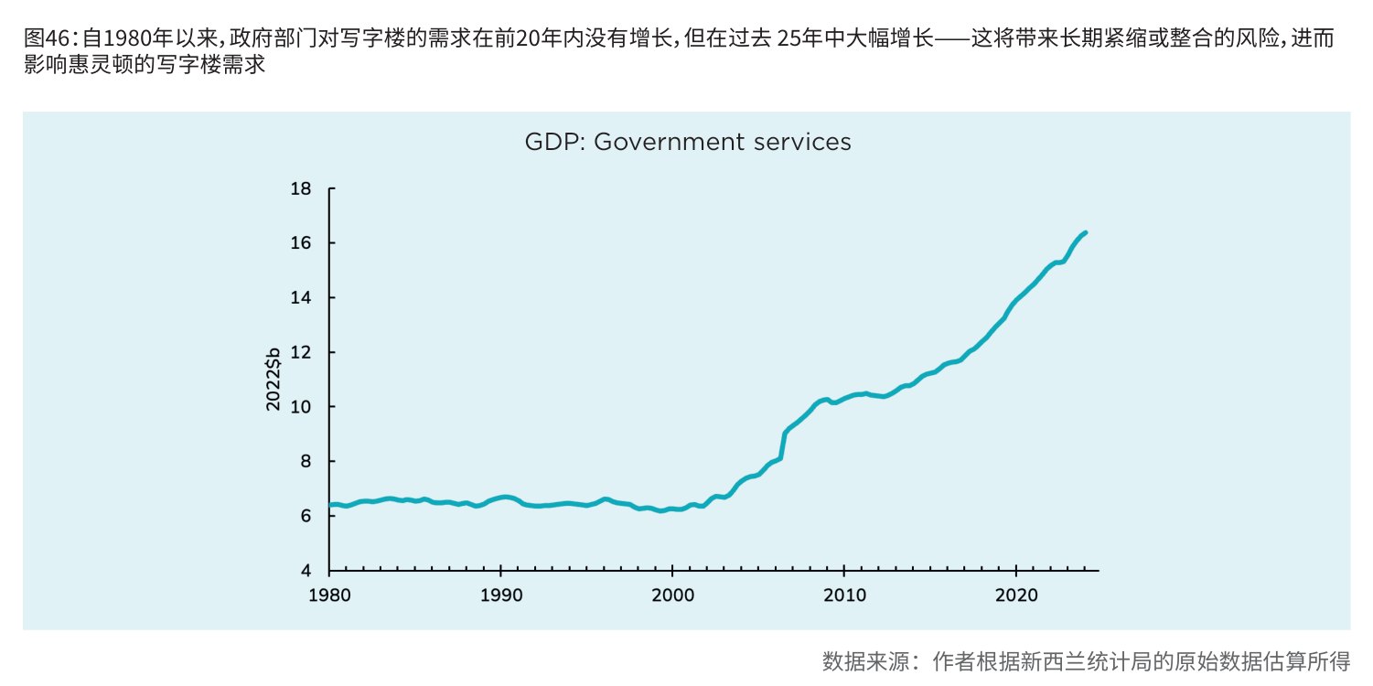 图46:自1980年以来,政府部门对写字楼的需求在前20年内没有增长,但在过去 25年中大幅增长——这将带来长期紧缩或整合的风险,进而影响惠灵顿的写字楼需求