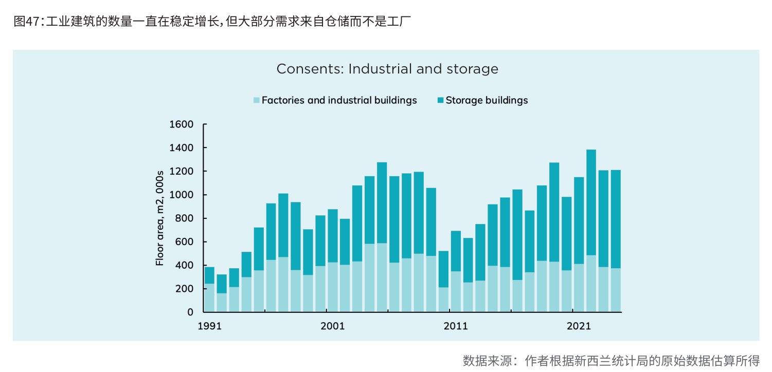 图47:工业建筑的数量一直在稳定增长,但大部分需求来自仓储而不是工厂