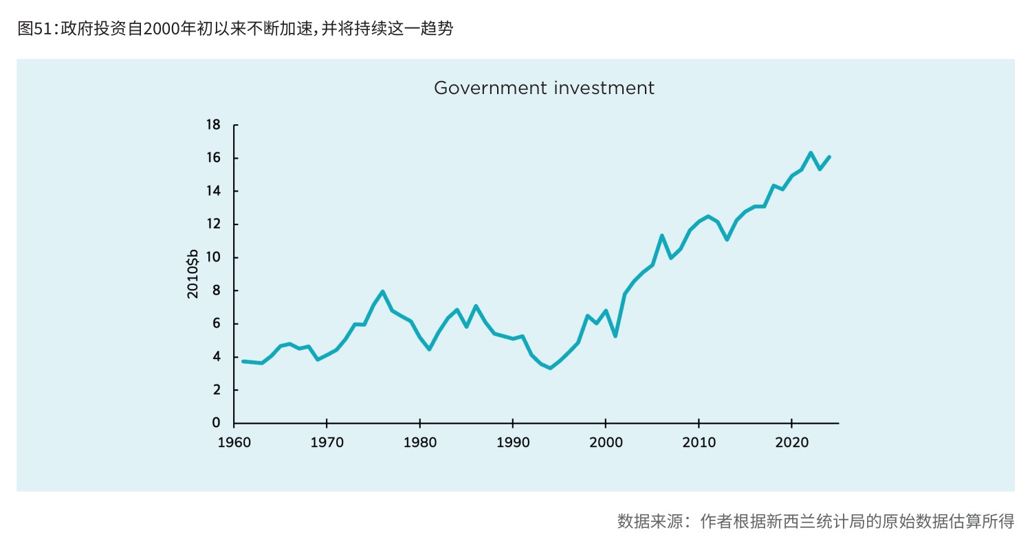 图51:政府投资自2000年初以来不断加速,并将持续这一趋势