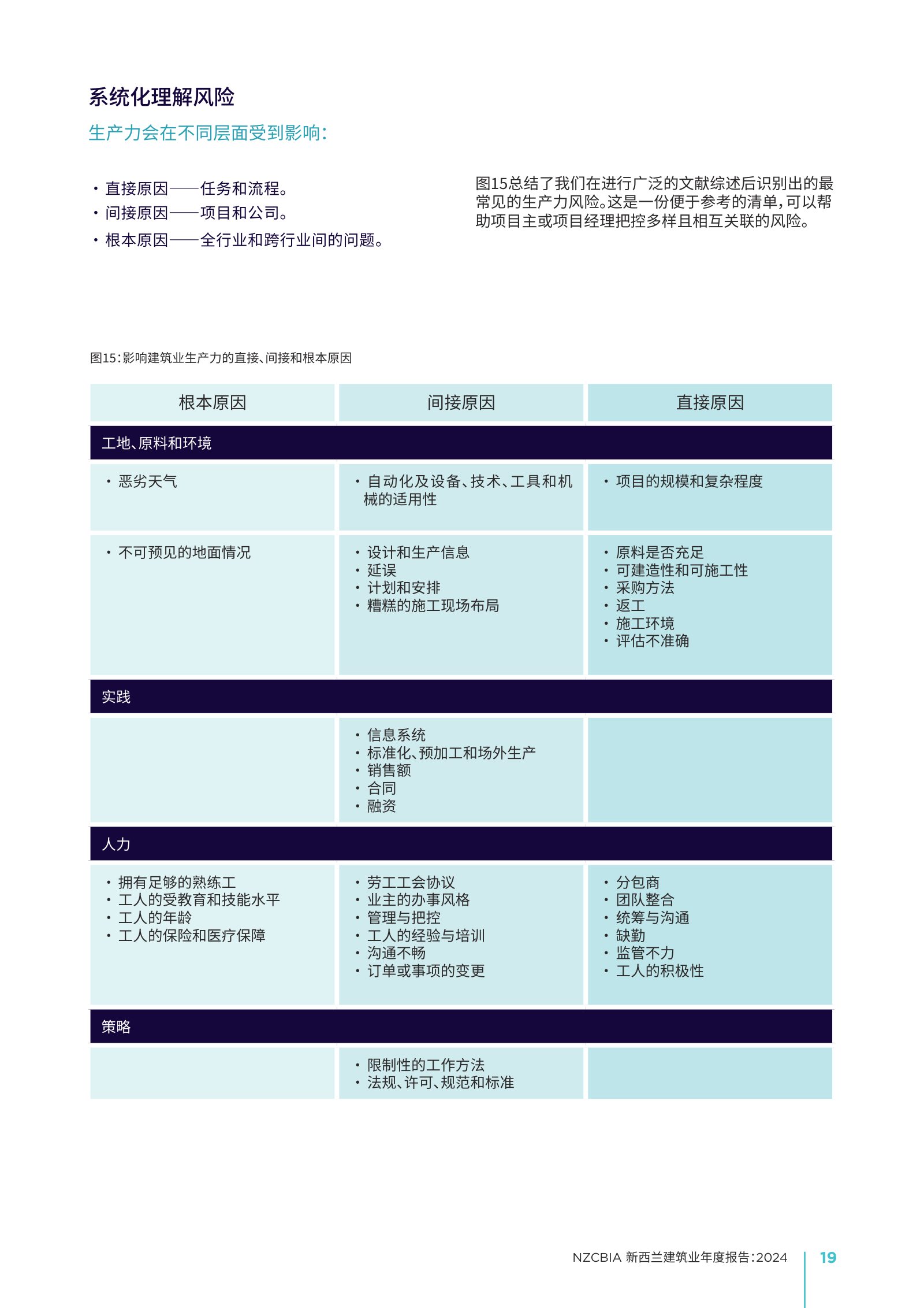 2024 年新西兰建筑业年度报告原刊第 19 页