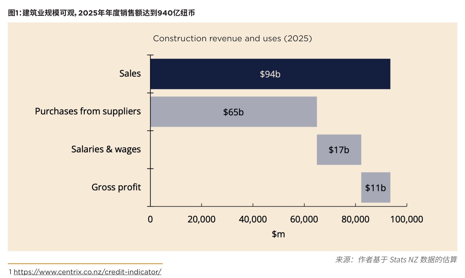 图1:建筑业规模可观,2025年年度销售额达到940亿纽币