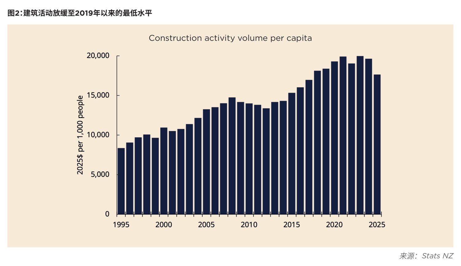 图2:建筑活动放缓至2019年以来的最低水平