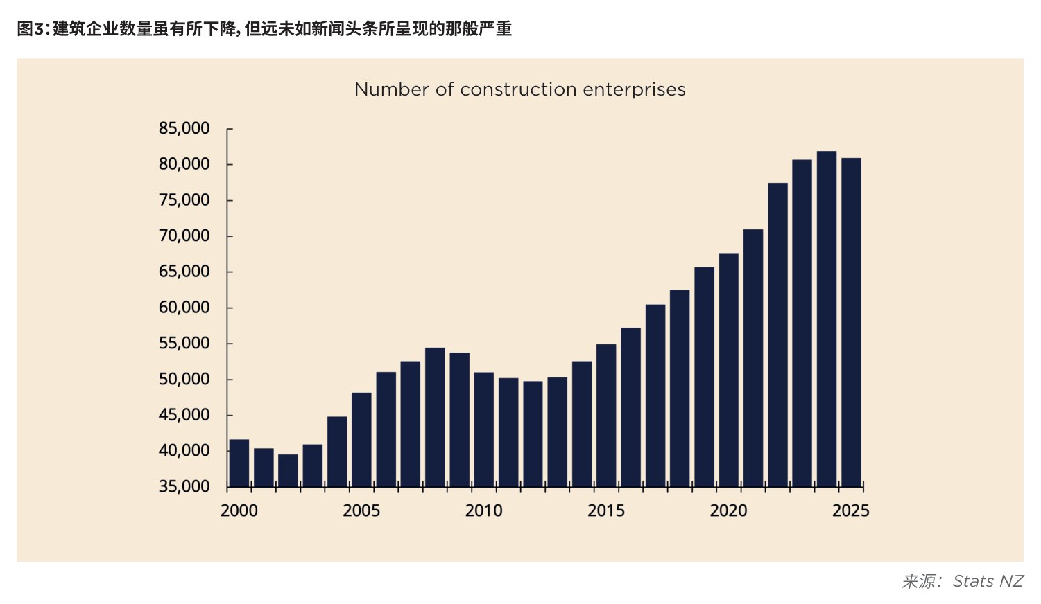 图3:建筑企业数量虽有所下降,但远未如新闻头条所呈现的那般严重