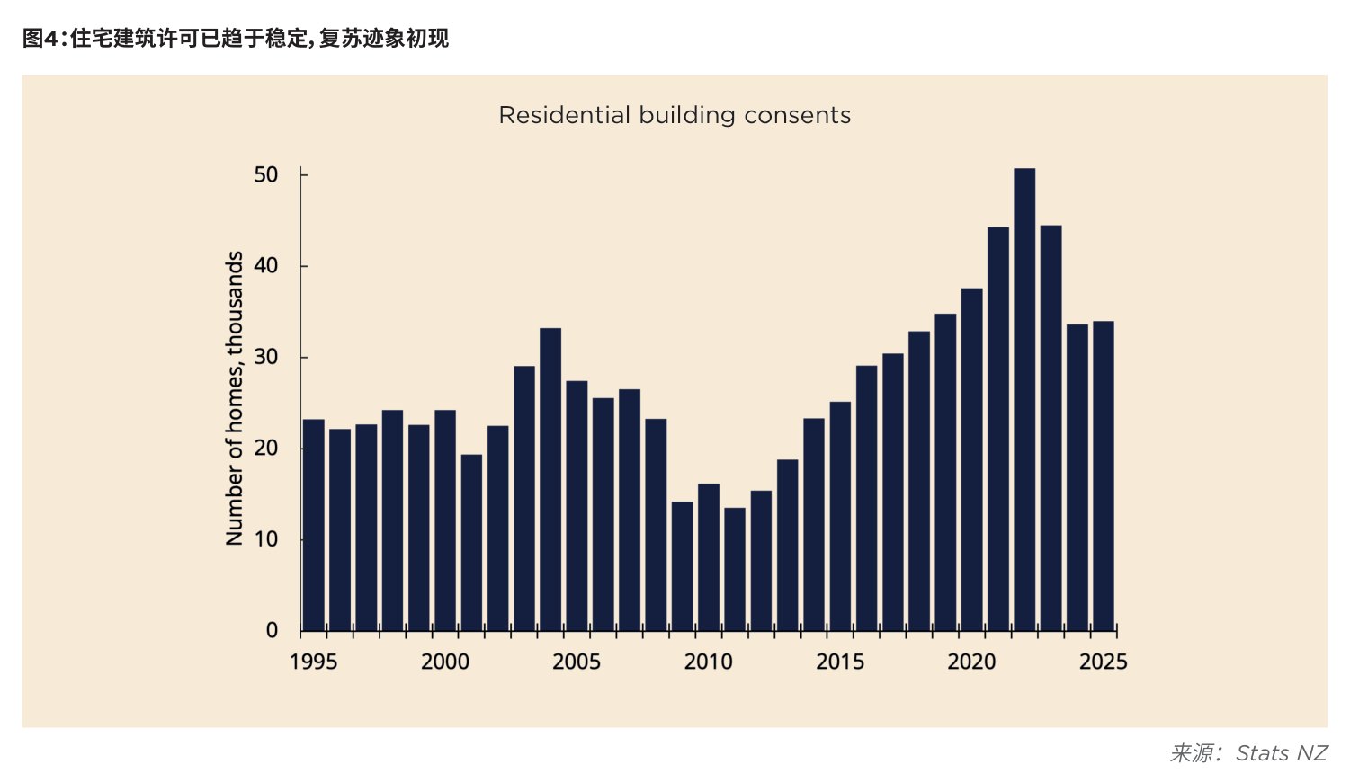 图4:住宅建筑许可已趋于稳定,复苏迹象初现
