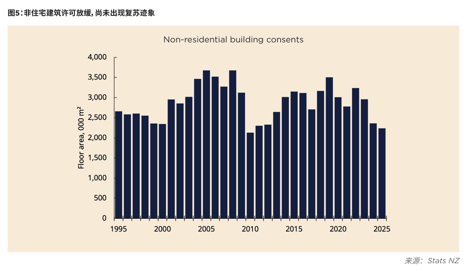 图5:非住宅建筑许可放缓,尚未出现复苏迹象