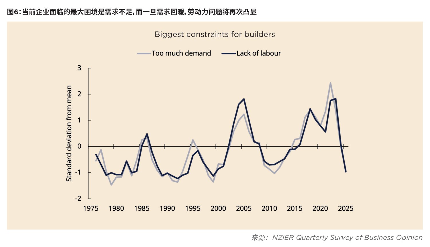 图6:当前企业面临的最大困境是需求不足,而一旦需求回暖,劳动力问题将再次凸显