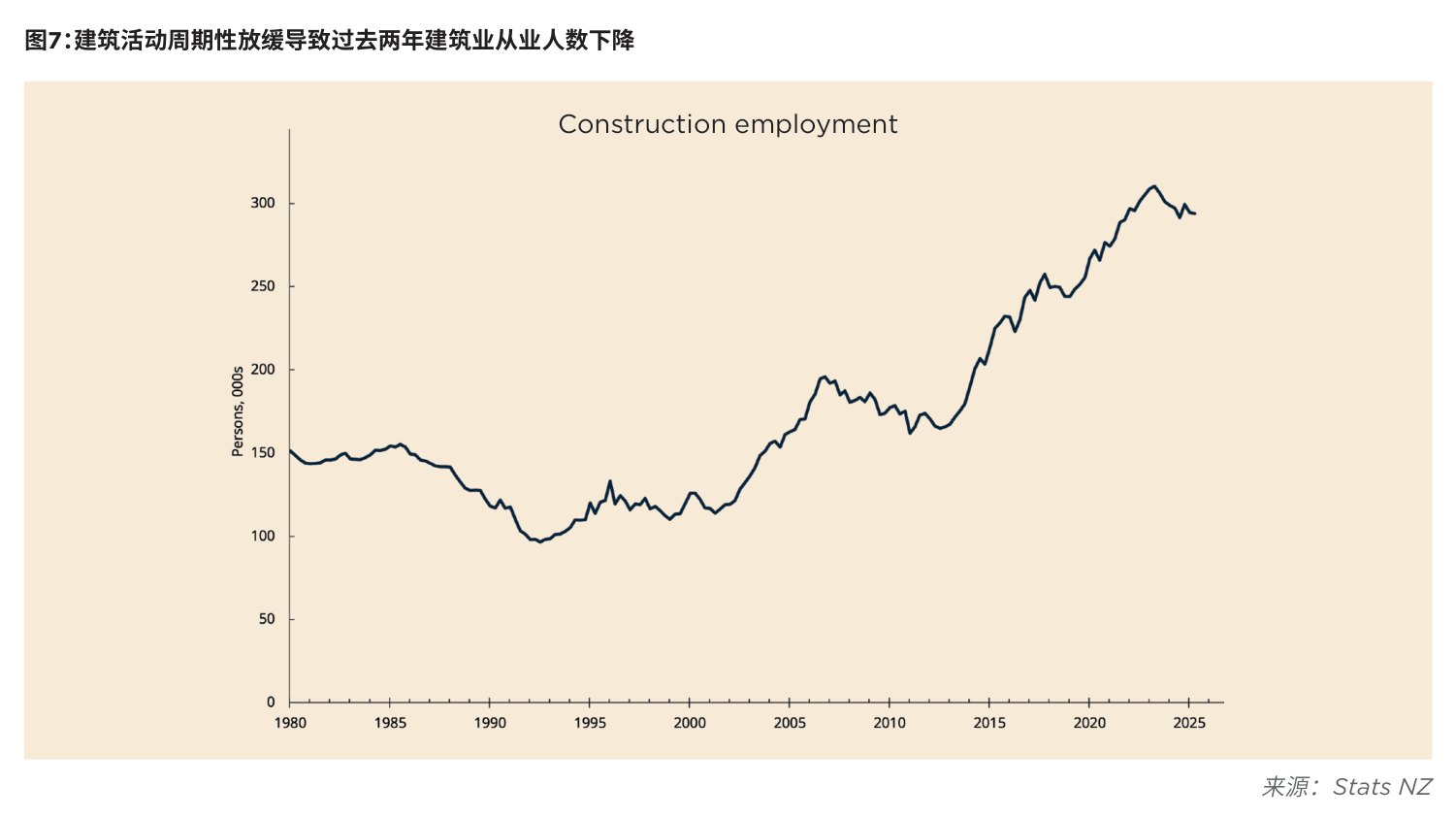 图7:建筑活动周期性放缓导致过去两年建筑业从业人数下降