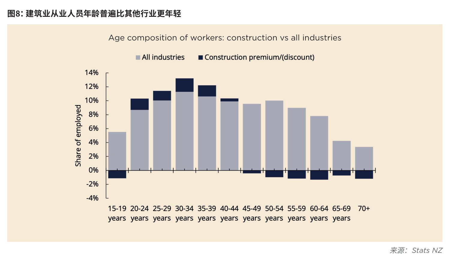 图8:建筑业从业人员年龄普遍比其他行业更年轻