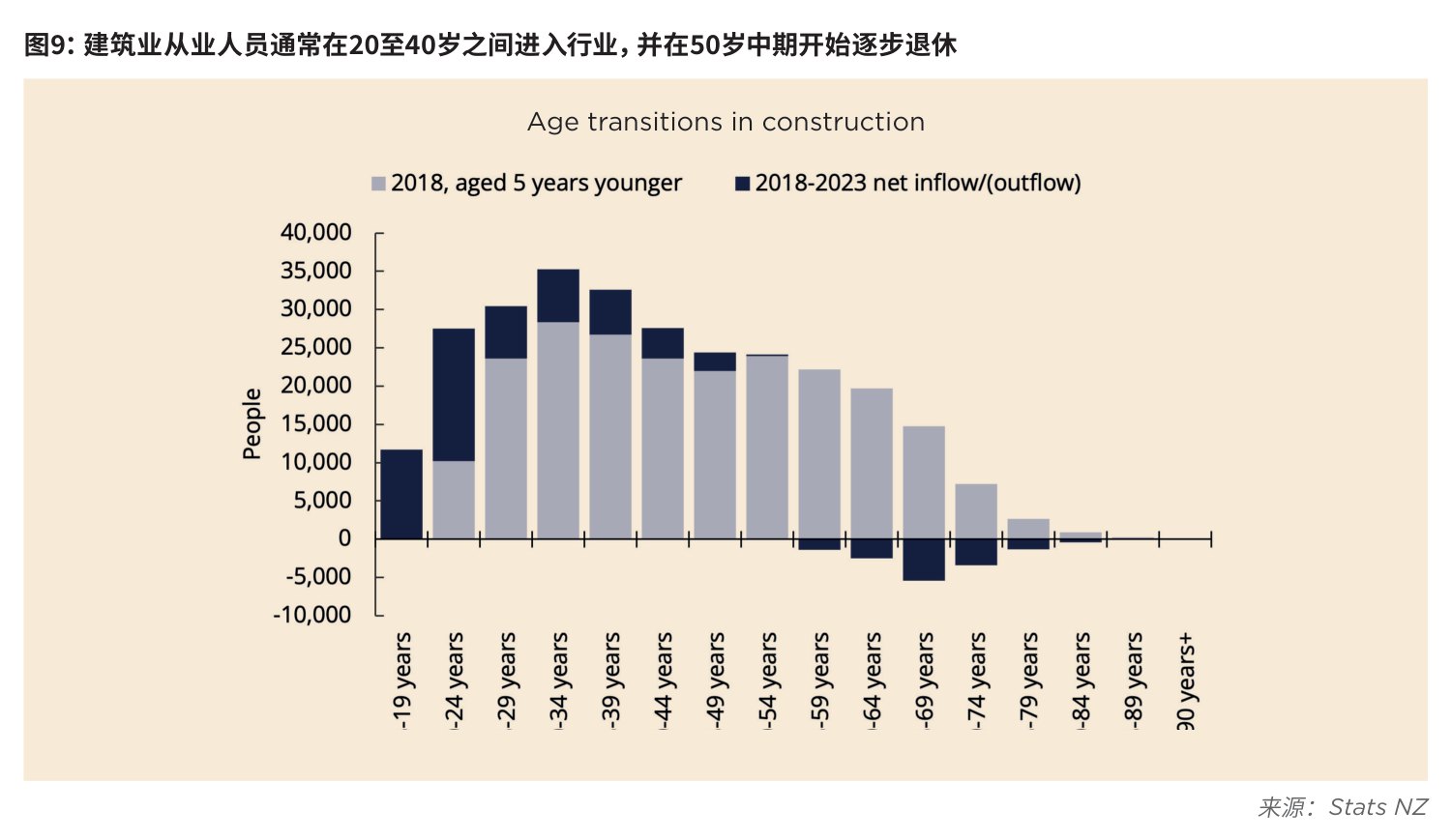 图9:建筑业从业人员通常在20至40岁之间进入行业,并在50岁中期开始逐步退休