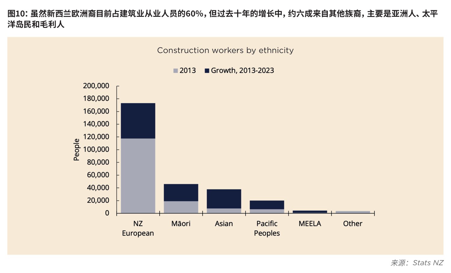 图10:虽然新西兰欧洲裔目前占建筑业从业人员的60%,但过去十年的增长中,约六成来自其他族裔,主要是亚洲人、太平洋岛民和毛利人