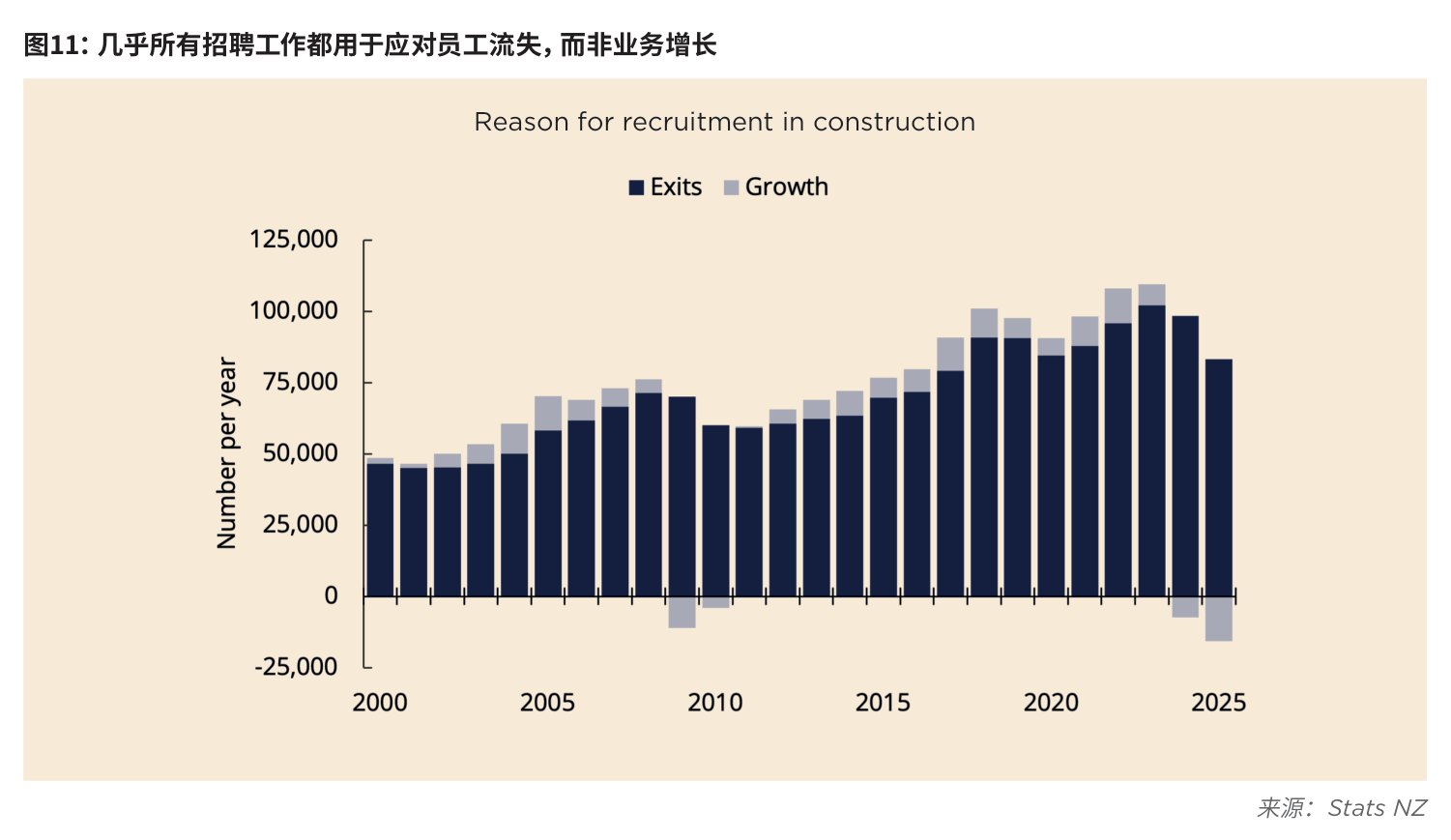 图11:几乎所有招聘工作都用于应对员工流失,而非业务增长
