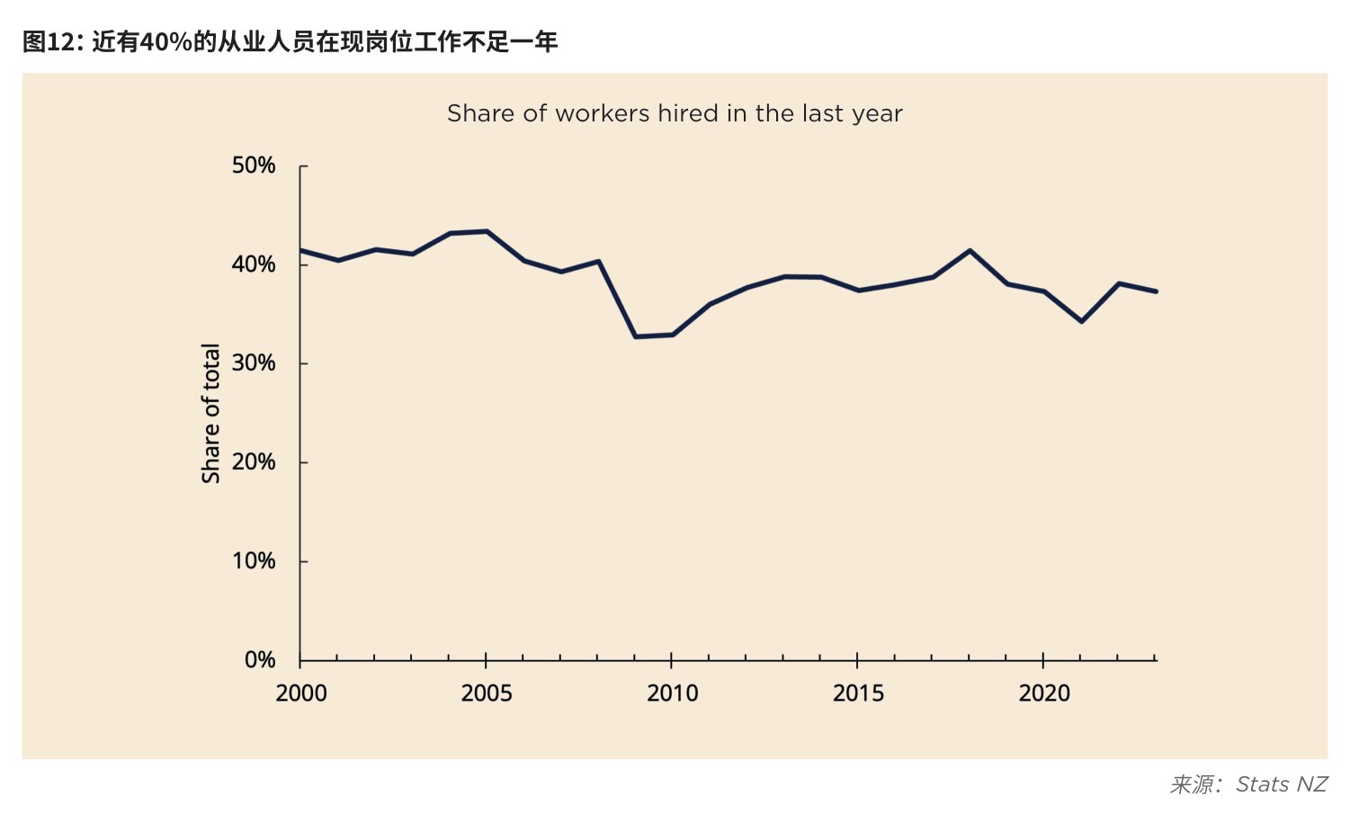 图12:近有40%的从业人员在现岗位工作不足一年