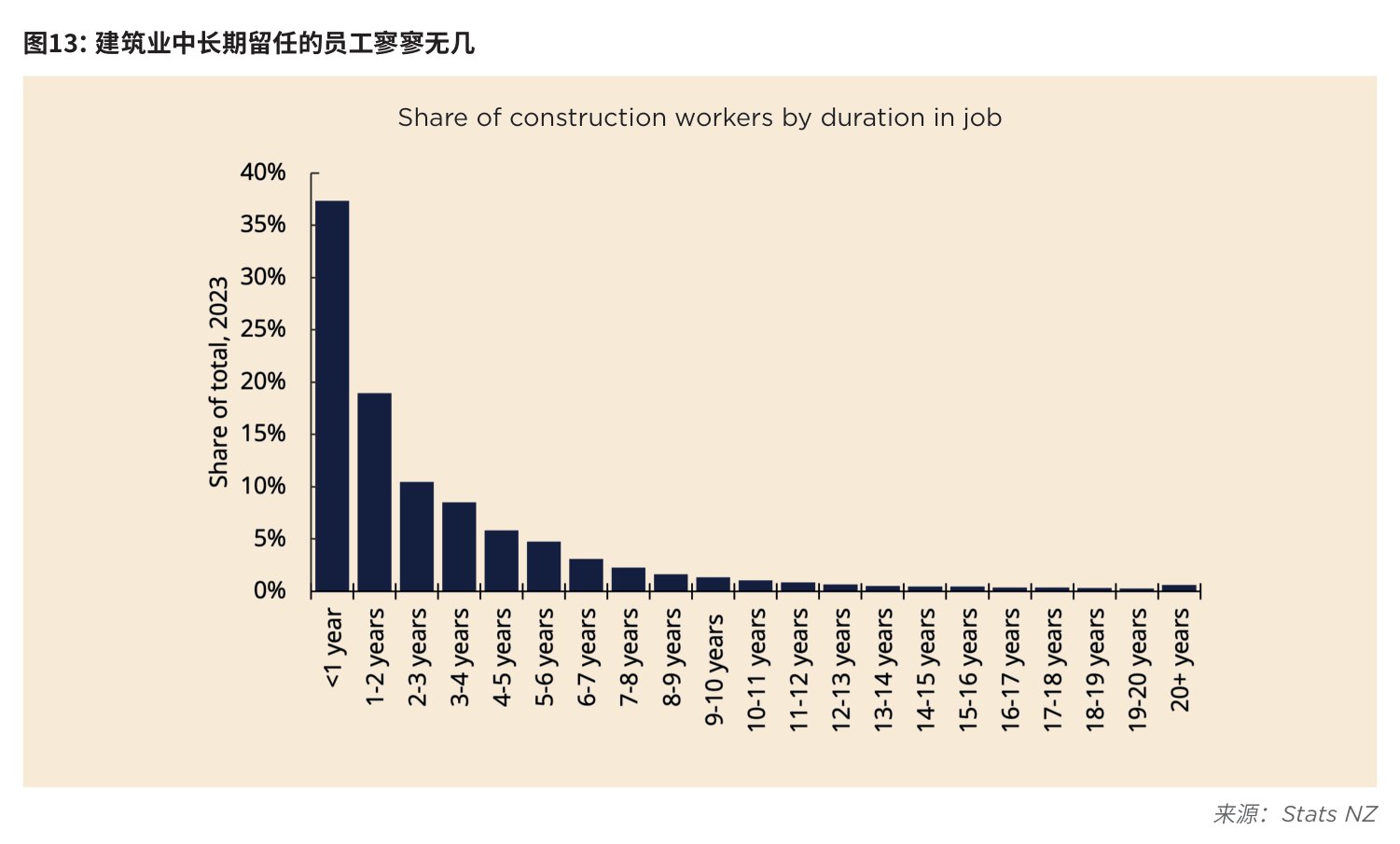 图13:建筑业中长期留任的员工寥寥无几