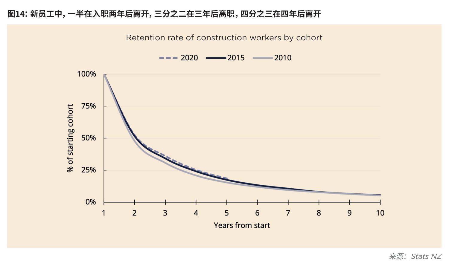 图14:新员工中,一半在入职两年后离开,三分之二在三年后离职,四分之三在四年后离开