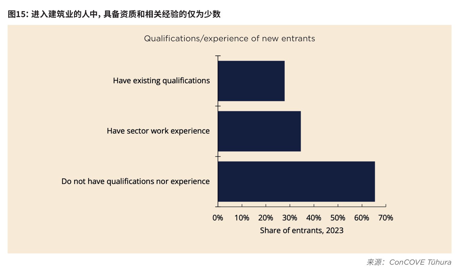 图15:进入建筑业的人中,具备资质和相关经验的仅为少数