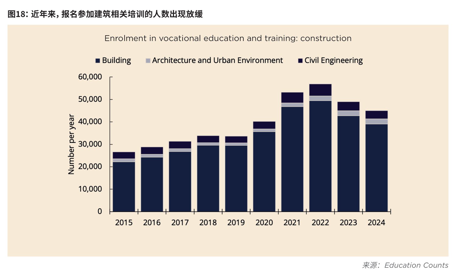 图18:近年来,报名参加建筑相关培训的人数出现放缓